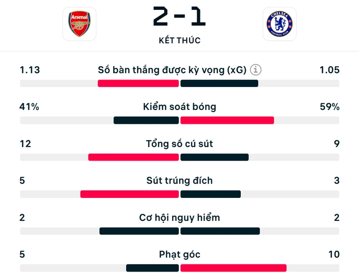 Kết quả Arsenal vs Chelsea, vòng 28 giải Ngoại Hạng Anh mới nhất