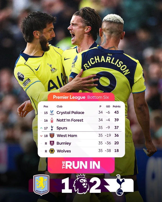 Kết quả Aston Villa 1-2 Tottenham: Spurs thoát nhóm nguy hiểm