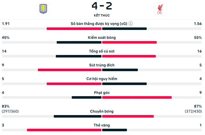 Kết quả Aston Villa 4-2 Liverpool: Villa giành vé dự Champions League mùa tới Kết quả Aston Villa 4-2 Liverpool: Villa giành vé dự Champions League mùa tới