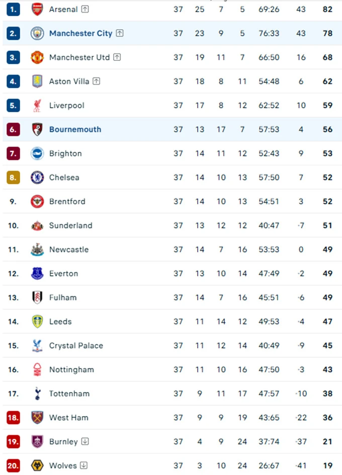 Kết quả Bournemouth 1-1 Man City: The Citizens dâng cúp cho Arsenal Kết quả Bournemouth 1-1 Man City: The Citizens dâng cúp cho Arsenal