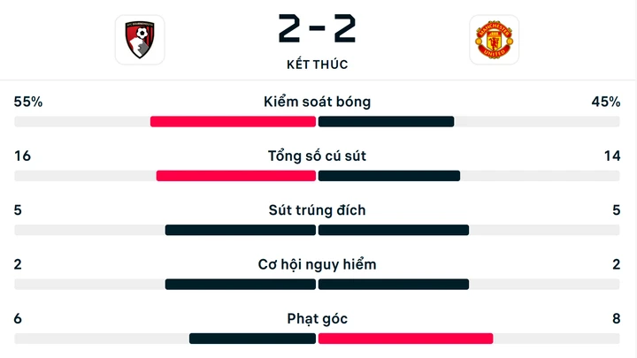 Kết quả Bournemouth 2-2 Man Utd: Fernandes ghi bàn, Maguire nhận thẻ đỏ Kết quả Bournemouth 2-2 Man Utd: Fernandes ghi bàn, Maguire nhận thẻ đỏ