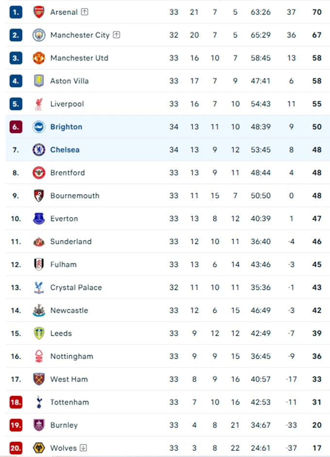 Kết quả Brighton 3-0 Chelsea: Khép lại giấc mơ Champions Legue Kết quả Brighton 3-0 Chelsea: Khép lại giấc mơ Champions Legue
