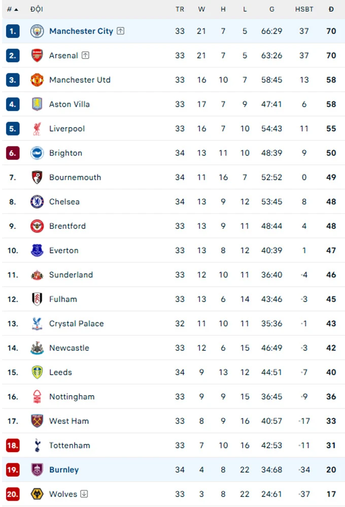 Kết quả Burnley 0-1 Man City: Man xanh chiếm đỉnh Ngoại hạng Anh Kết quả Burnley 0-1 Man City: Man xanh chiếm đỉnh Ngoại hạng Anh