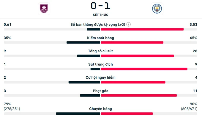 Kết quả Burnley 0-1 Man City: Man xanh chiếm đỉnh Ngoại hạng Anh Kết quả Burnley 0-1 Man City: Man xanh chiếm đỉnh Ngoại hạng Anh