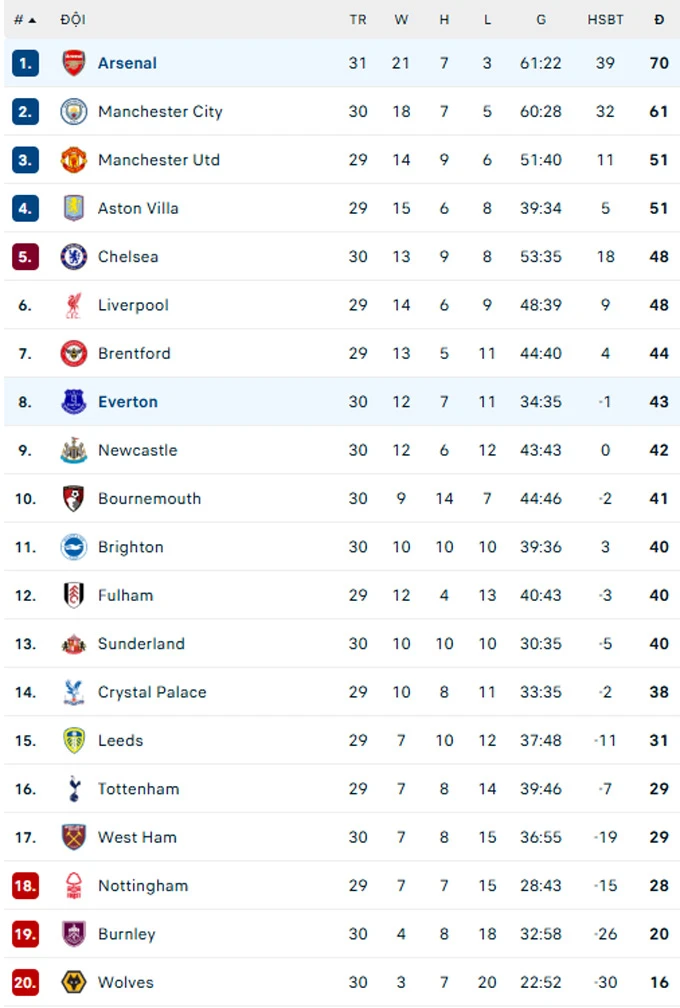 Kết quả Chelsea 0-1 Newcastle: The Blues bật bãi khỏi top 4 Kết quả Chelsea 0-1 Newcastle: The Blues bật bãi khỏi top 4