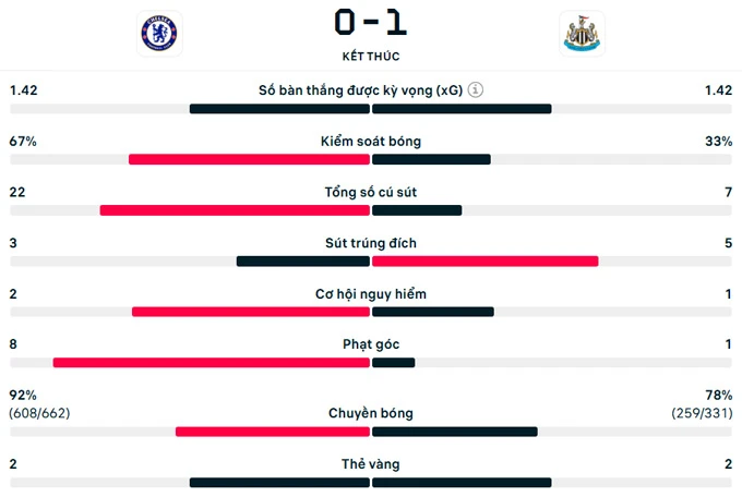 Kết quả Chelsea 0-1 Newcastle: The Blues bật bãi khỏi top 4 Kết quả Chelsea 0-1 Newcastle: The Blues bật bãi khỏi top 4