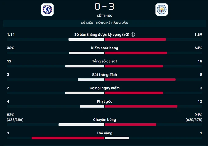 Kết quả Chelsea 0-3 Man City: Man City thu hẹp khoảng cách với Arsenal Kết quả Chelsea 0-3 Man City: Man City thu hẹp khoảng cách với Arsenal