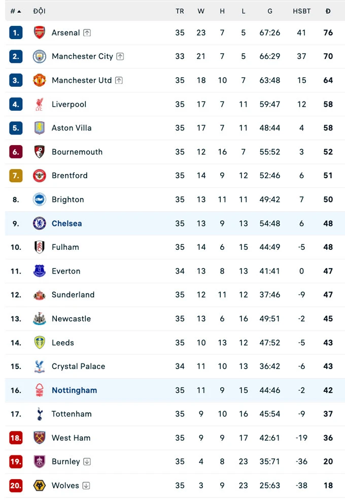 Kết quả Chelsea 1-3 Nottingham: The Blues xa dần vé Champions League Kết quả Chelsea 1-3 Nottingham: The Blues xa dần vé Champions League
