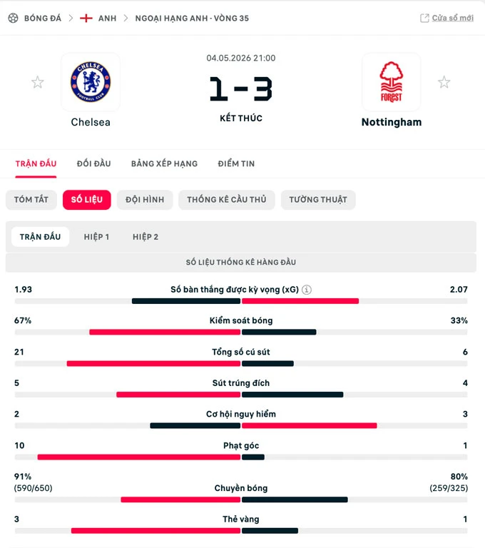 Kết quả Chelsea 1-3 Nottingham: The Blues xa dần vé Champions League Kết quả Chelsea 1-3 Nottingham: The Blues xa dần vé Champions League