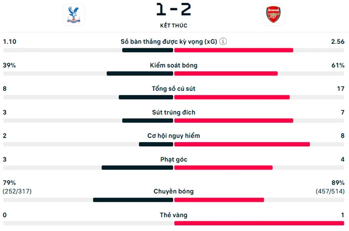Kết quả Crystal Palace 1-2 Arsenal: Tân vương nâng cúp mừng chiến thắng Kết quả Crystal Palace 1-2 Arsenal: Tân vương nâng cúp mừng chiến thắng
