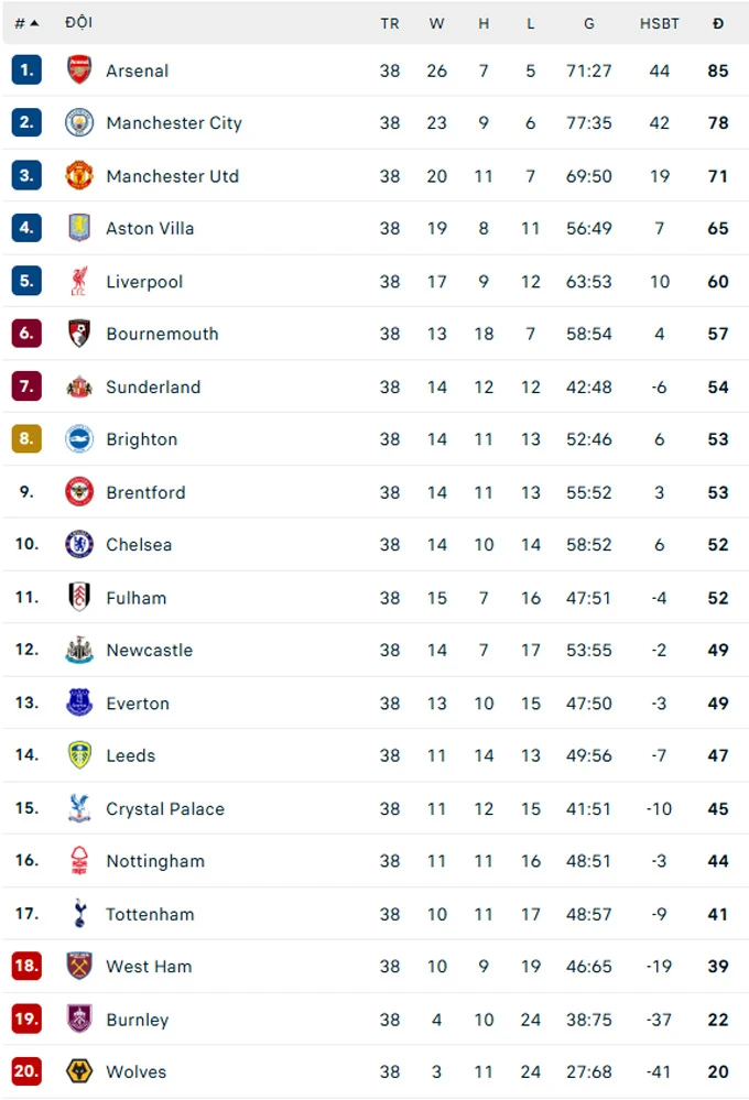 Kết quả Crystal Palace 1-2 Arsenal: Tân vương nâng cúp mừng chiến thắng Kết quả Crystal Palace 1-2 Arsenal: Tân vương nâng cúp mừng chiến thắng