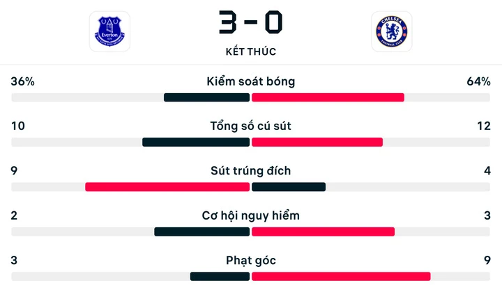 Kết quả Everton 3-0 Chelsea: Beto lập cú đúp, Man Utd bớt lo Kết quả Everton 3-0 Chelsea: Beto lập cú đúp, Man Utd bớt lo