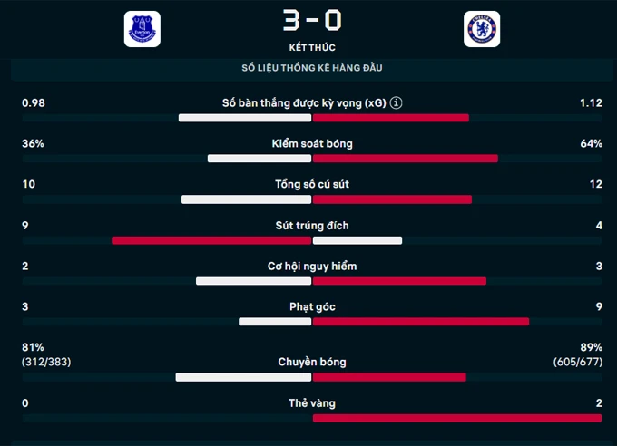 Kết quả Everton 3-0 Chelsea: The Blues lại thua Kết quả Everton 3-0 Chelsea: The Blues lại thua