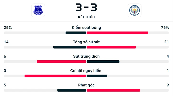 Kết quả Everton 3-3 Man City: Thoát thua phút cuối