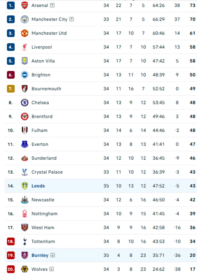 Kết quả Leeds 3-1 Burnley: Tiến sát mục tiêu trụ hạng Kết quả Leeds 3-1 Burnley: Tiến sát mục tiêu trụ hạng