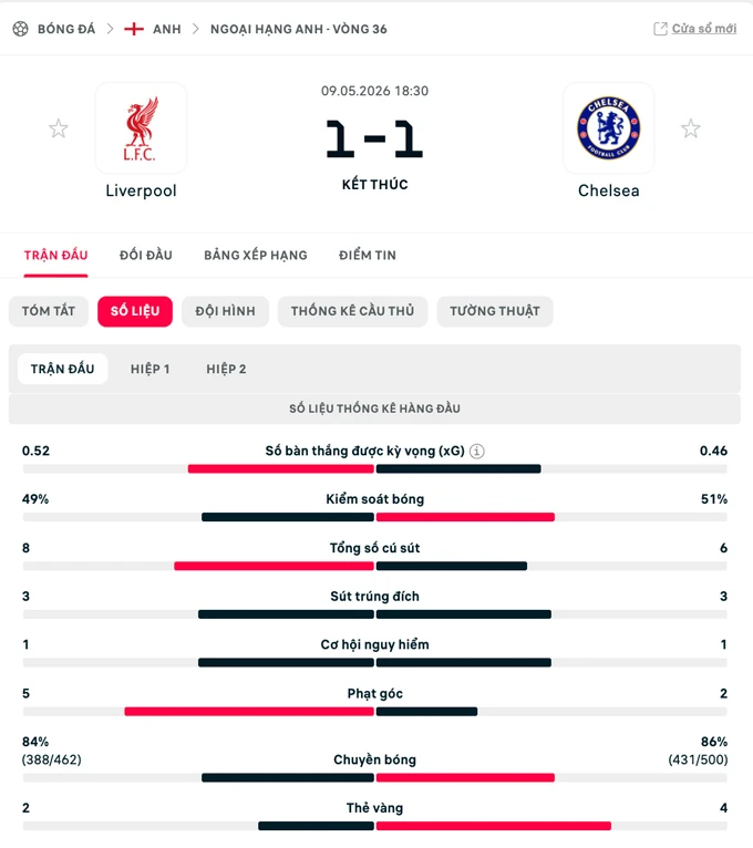 Kết quả Liverpool 1-1 Chelsea: Chia điểm vì VAR Kết quả Liverpool 1-1 Chelsea: Chia điểm vì VAR