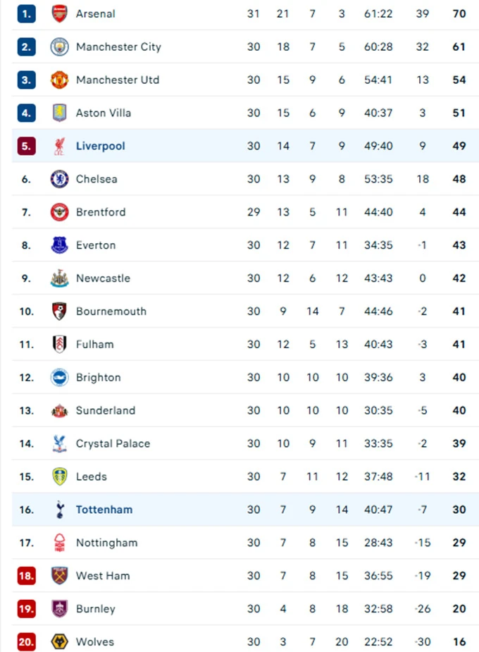 Kết quả Liverpool 1-1 Tottenham: Thất vọng The Kop Kết quả Liverpool 1-1 Tottenham: Thất vọng The Kop