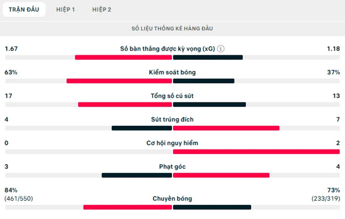 Kết quả Liverpool 1-1 Tottenham: Thất vọng The Kop Kết quả Liverpool 1-1 Tottenham: Thất vọng The Kop