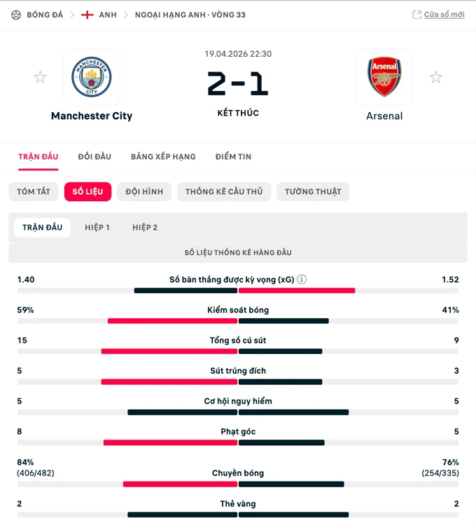 Kết quả Man City 2-1 Arsenal: Man xanh chỉ còn kém Pháo thủ 3 điểm