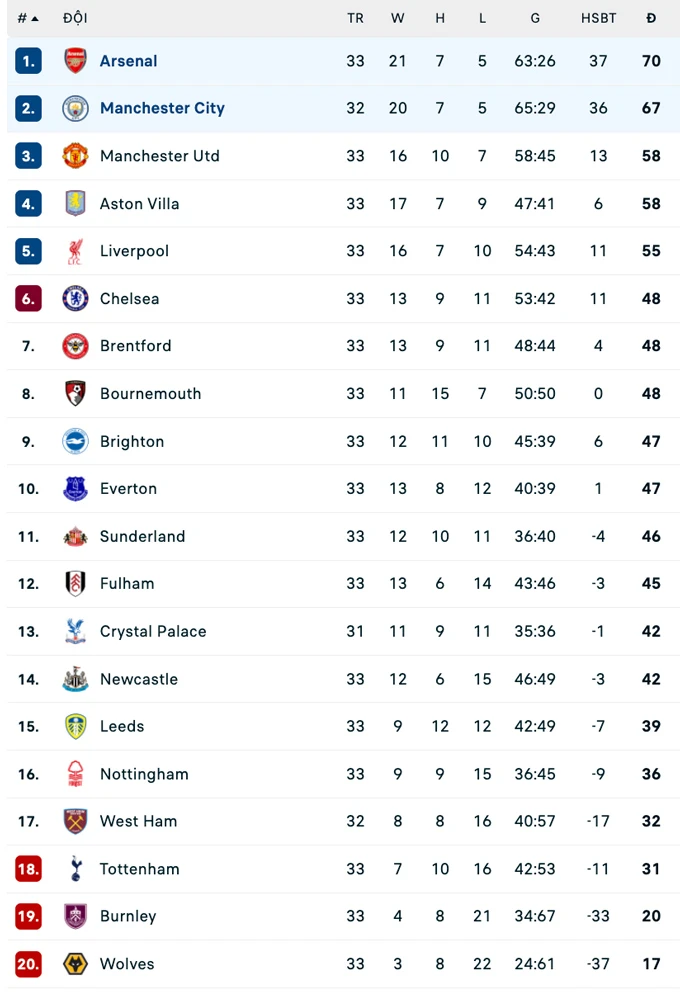 Kết quả Man City 2-1 Arsenal: Man xanh chỉ còn kém Pháo thủ 3 điểm