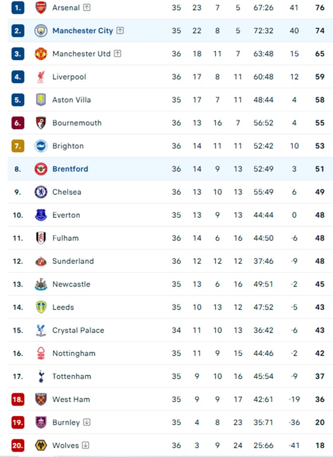 Kết quả Man City 3-0 Brentford: The Citizens chưa đầu hàng Kết quả Man City 3-0 Brentford: The Citizens chưa đầu hàng