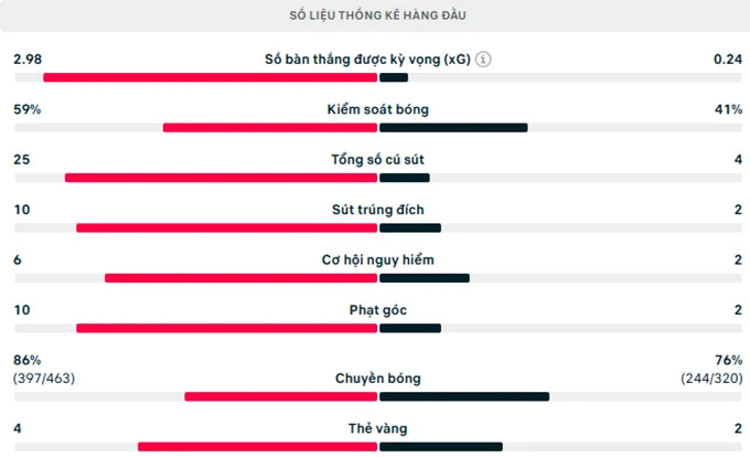 Kết quả Man City 3-0 Brentford: The Citizens chưa đầu hàng Kết quả Man City 3-0 Brentford: The Citizens chưa đầu hàng