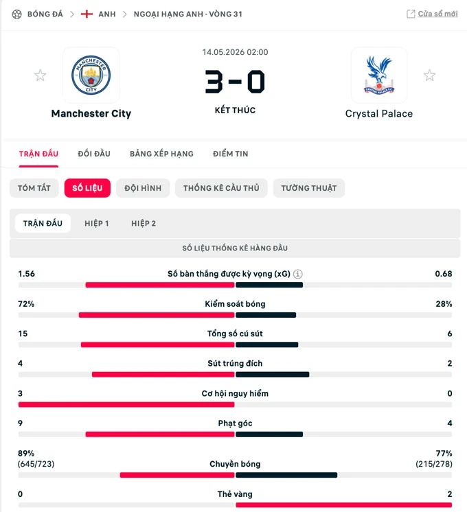 Kết quả Man City 3-0 Palace: Tái lập cách biệt 2 điểm với Arsenal Kết quả Man City 3-0 Palace: Tái lập cách biệt 2 điểm với Arsenal