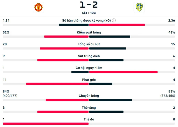 Kết quả MU 1-2 Leeds: Trận thua tai hại của Quỷ đỏ Kết quả MU 1-2 Leeds: Trận thua tai hại của Quỷ đỏ