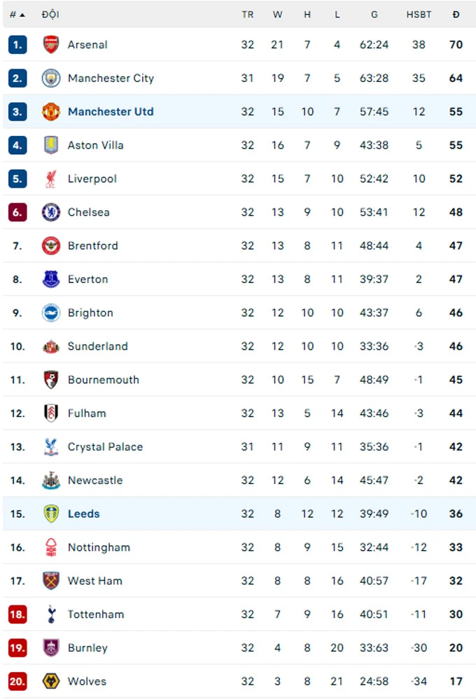 Kết quả MU 1-2 Leeds: Trận thua tai hại của Quỷ đỏ Kết quả MU 1-2 Leeds: Trận thua tai hại của Quỷ đỏ