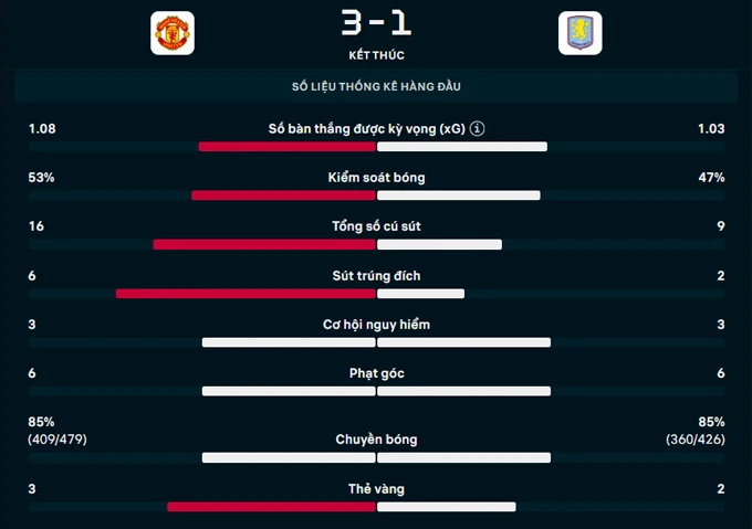 Kết quả MU 3-1 Aston Villa: Quỷ đỏ vững chắc top 3 Kết quả MU 3-1 Aston Villa: Quỷ đỏ vững chắc top 3