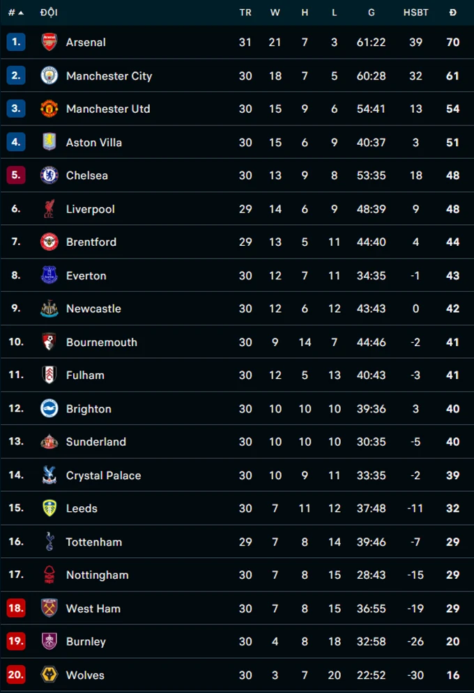 Kết quả MU 3-1 Aston Villa: Quỷ đỏ vững chắc top 3 Kết quả MU 3-1 Aston Villa: Quỷ đỏ vững chắc top 3