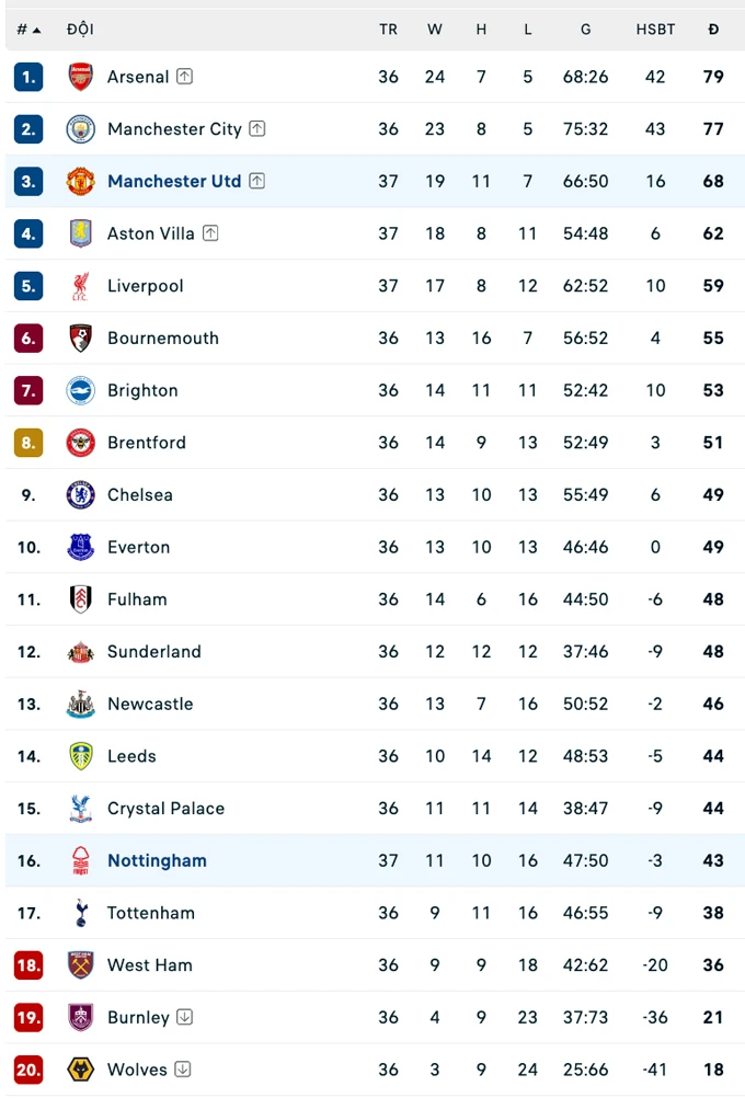 Kết quả MU 3-2 Nottingham: Quỷ đỏ trọn niềm vui