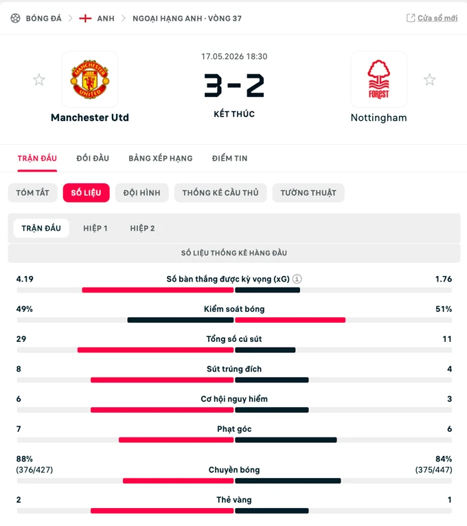 Kết quả MU 3-2 Nottingham: Quỷ đỏ trọn niềm vui