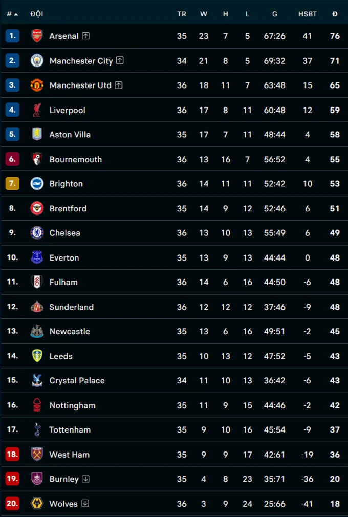 Kết quả Sunderland 0-0 MU: 1 điểm thất vọng của Quỷ đỏ Kết quả Sunderland 0-0 MU: 1 điểm thất vọng của Quỷ đỏ