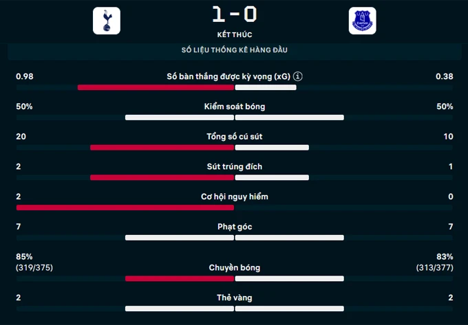 Kết quả Tottenham 1-0 Everton: Tottenham trụ hạng thành công Kết quả Tottenham 1-0 Everton: Tottenham trụ hạng thành công
