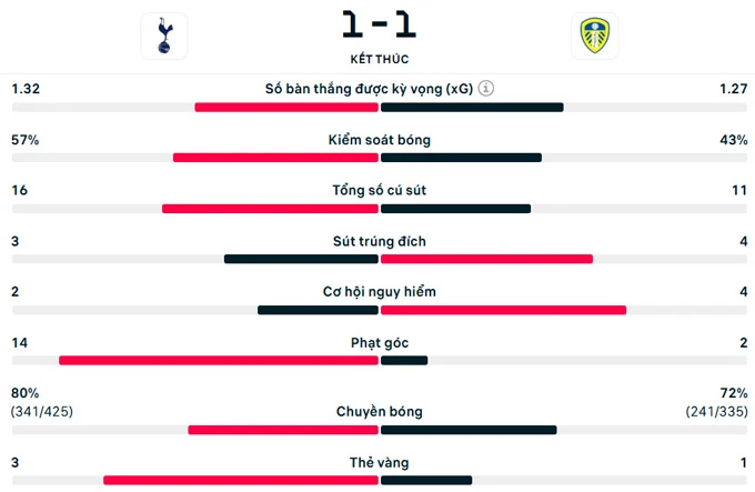 Kết quả Tottenham 1-1 Leeds: Spurs lại sáng cửa... rớt hạng Kết quả Tottenham 1-1 Leeds: Spurs lại sáng cửa... rớt hạng