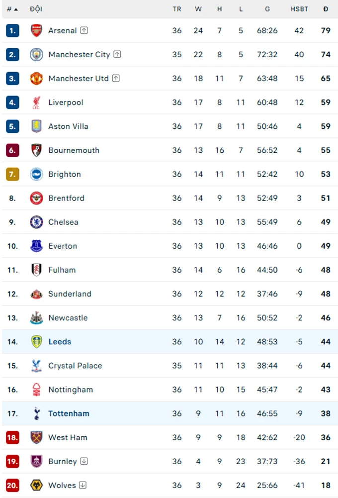 Kết quả Tottenham 1-1 Leeds: Spurs lại sáng cửa... rớt hạng Kết quả Tottenham 1-1 Leeds: Spurs lại sáng cửa... rớt hạng