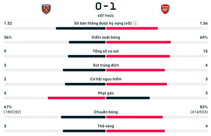 Kết quả West Ham 0-1 Arsenal: Pháo thủ tiến sát chức vô địch Ngoại hạng Anh Kết quả West Ham 0-1 Arsenal: Pháo thủ tiến sát chức vô địch Ngoại hạng Anh