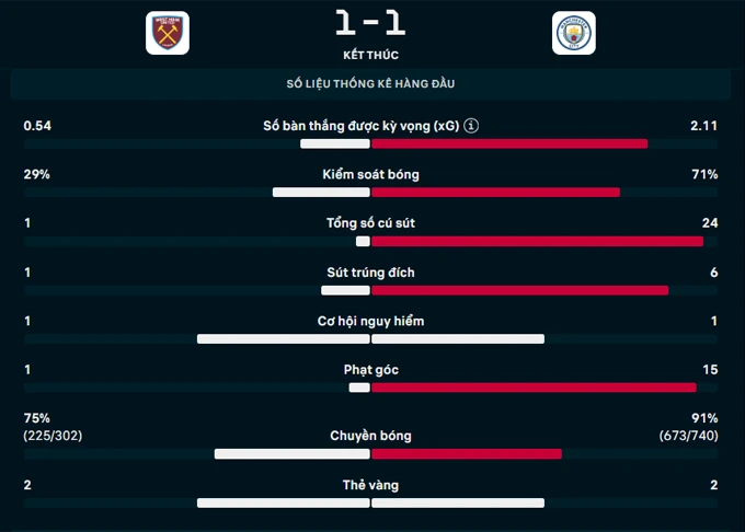 Kết quả West Ham 1-1 Man City: Man xanh sảy chân tai hại Kết quả West Ham 1-1 Man City: Man xanh sảy chân tai hại