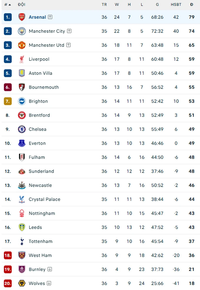 Kịch bản để Arsenal vô địch Ngoại hạng Anh sớm Kịch bản để Arsenal vô địch Ngoại hạng Anh sớm