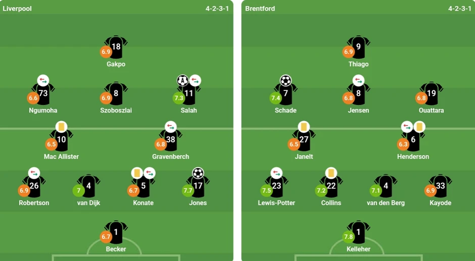 Liverpool hòa Brentford trong ngày Salah và Robertson chia tay Liverpool hòa Brentford trong ngày Salah và Robertson chia tay