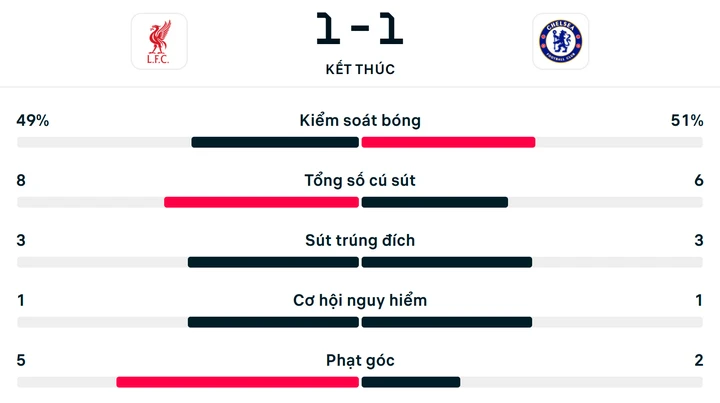 Liverpool hòa Chelsea 1-1, tiến gần suất dự Champions League Liverpool hòa Chelsea 1-1, tiến gần suất dự Champions League