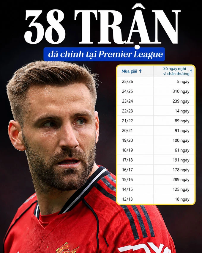 Luke Shaw & bi kịch trong mùa giải kỳ lạ nhất tại MU Luke Shaw & bi kịch trong mùa giải kỳ lạ nhất tại MU