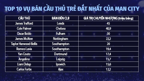 Man City, hình mẫu CLB bán cầu thủ trẻ quá siêu