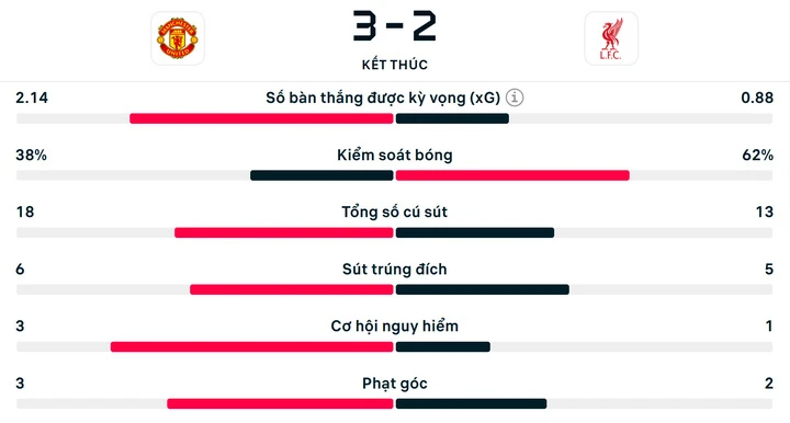 Man Utd thắng Liverpool 3-2, chắc suất trở lại Champions League Man Utd thắng Liverpool 3-2, chắc suất trở lại Champions League
