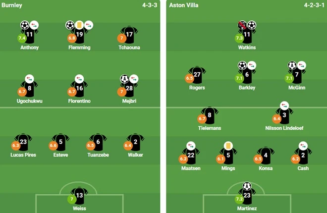 Martinez kiến tạo từ sân nhà, Aston Villa mất điểm tiếc nuối trước Burnley Martinez kiến tạo từ sân nhà, Aston Villa mất điểm tiếc nuối trước Burnley