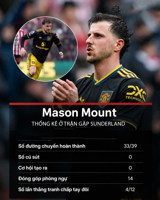 Mason Mount gây thất vọng, nhưng cơn đau đầu lớn hơn đang chờ MU