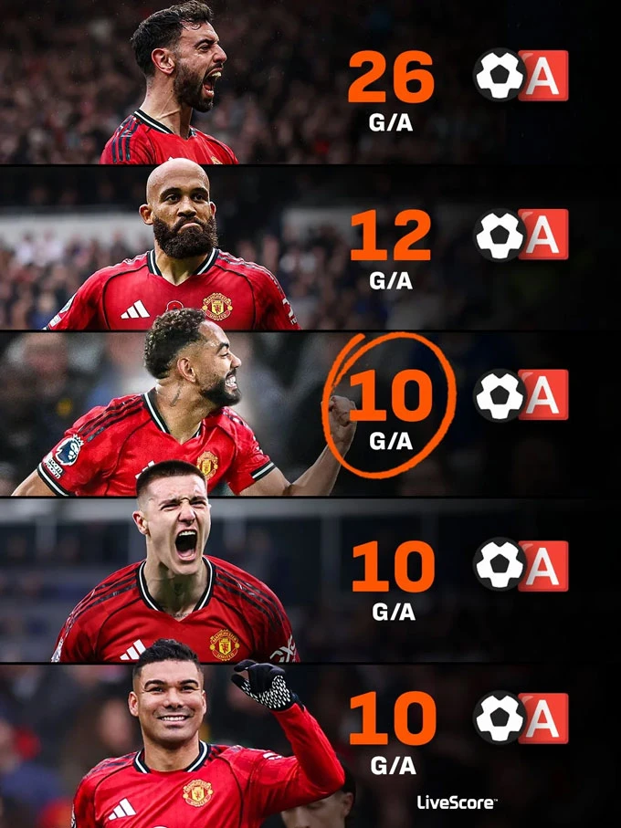 Matheus Cunha là tân binh hay nhất của MU mùa này? Matheus Cunha là tân binh hay nhất của MU mùa này?