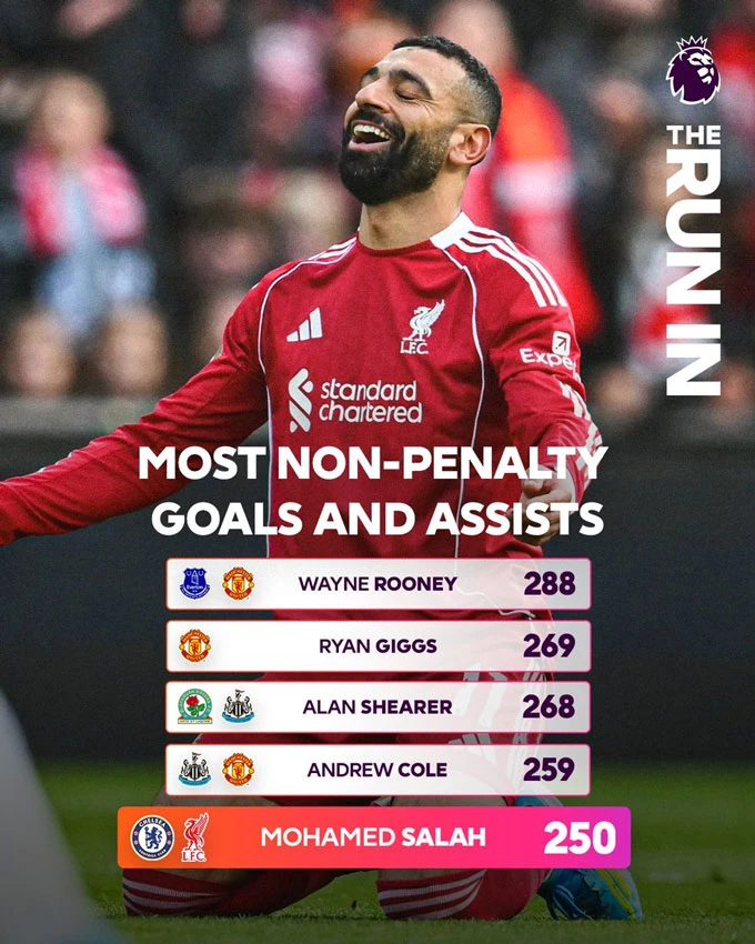 Mohamed Salah gia nhập 'CLB tinh hoa' của Premier League Mohamed Salah gia nhập 'CLB tinh hoa' của Premier League