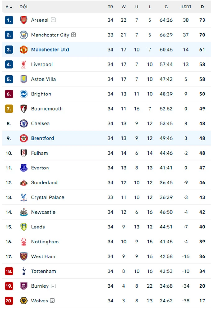MU cần bao nhiêu điểm nữa để chắc suất Champions League? MU cần bao nhiêu điểm nữa để chắc suất Champions League?